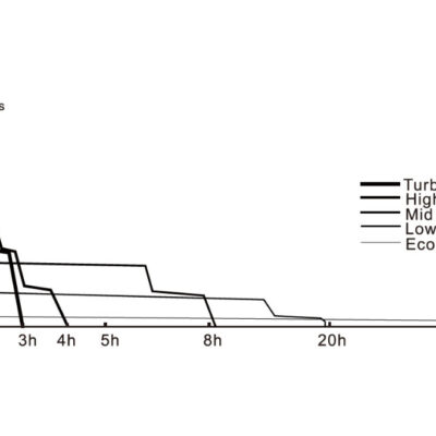 Alternative view of Led light Fenix TK22 TAC