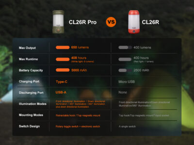 Rechargeable Lantern Fenix CL26R PRO - Olive Green - obrazek 7