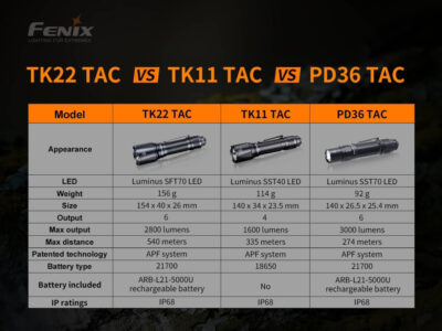 Led light Fenix TK22 TAC - obrazek 6