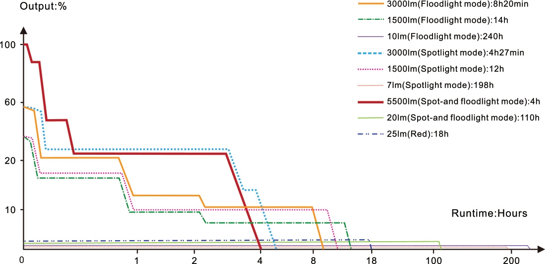 FENIX CP50R Rechargeable Multifunctional Light CP50R, 5500 lm - Black OD-A-CP50R asgbox.pl FENIX CP50R Rechargeable Multifunctional Light CP50R, 5500 lm - Black - obrazek 6