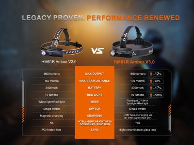 FENIX HM61R Amber V3.0 Rechargeable Headlamp – Black - obrazek 5